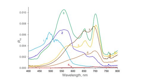 Reflectance Spectra Of Water Bodies Depend On Their Dominant Optical