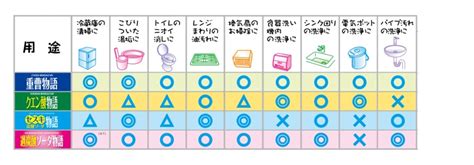 もう迷わない！重曹・クエン酸・セスキ・過炭酸ソーダの使い方 - 株式会社ワッツ