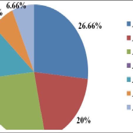 Distribution Of Multidrug Resistant S Aureus Isolates N 21 As Per