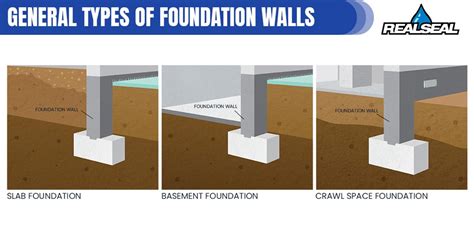 Waterproofing A Foundation Wall The Right Way