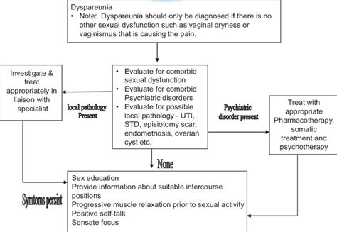 Treatment Algorithm of Dyspareunia | Download Scientific Diagram