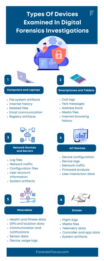 Types Of Devices Examined In Digital Forensics Investigations Forensic Focus