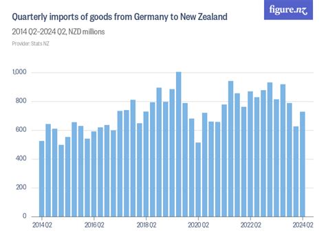 Quarterly Imports Of Goods From Germany To New Zealand Figure Nz