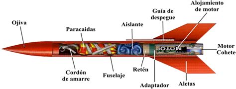 Partes Componentes De Un Cohete Modelo ~ Modelismoespacial ~