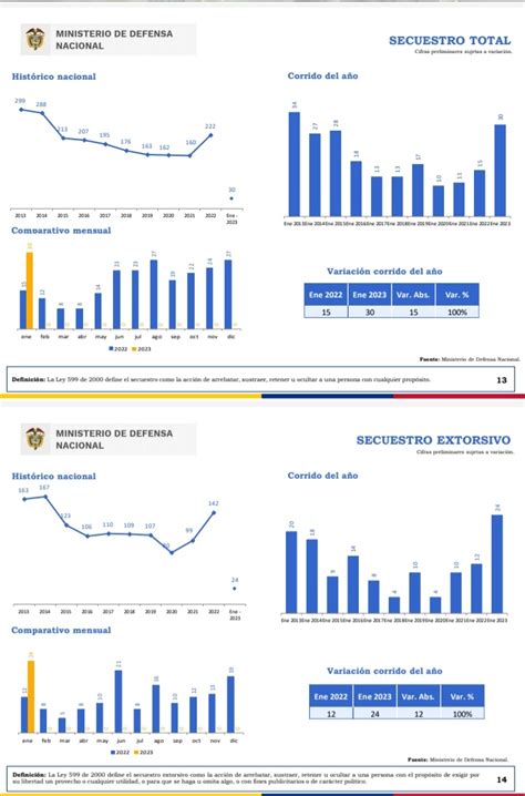 País Posible on Twitter Muy grave que se esté duplicando el secuestro