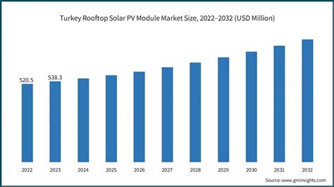 Middle East Rooftop Solar Pv Module Market Size Forecasts