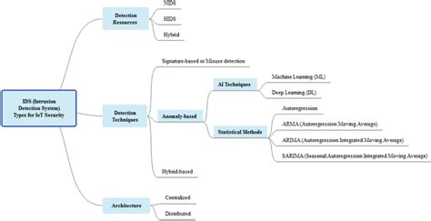 Intrusion detection system types for IoT security. | Download ...