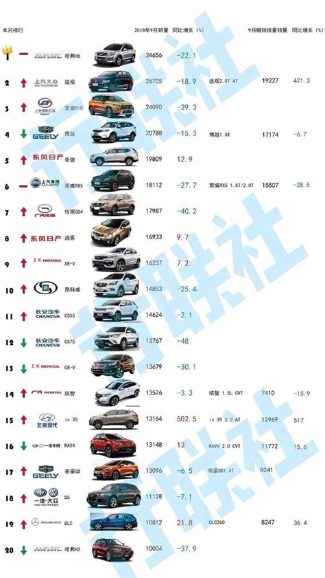 9月銷量top20 長安福特跌幅最大「一張圖看清車市沉浮」 每日頭條