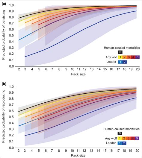 Predicted Probabilities Of A Gray Wolf Pack A Persisting And B