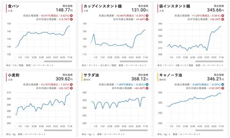 東洋経済オンライン、食品など38品目価格推移・値上げ動向グラフを公開