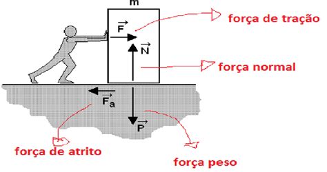 Admiradores Da Física Forças Que Atuam Em Um Corpo Em Repouso E Em