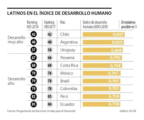 El Índice De Desarrollo Humano Idh