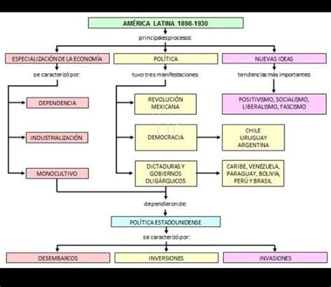 Mapa conceptual de América latina al comenzar el siglo XX Brainly lat