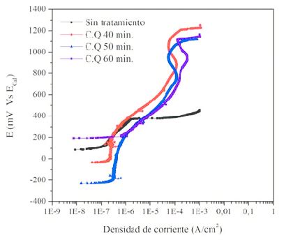 Curva De Polarizaci N An Dica Del Acero Inoxidable Aisi Sin