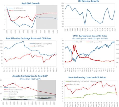 Angola Selected Issues In Imf Staff Country Reports Volume Issue