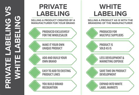 Difference Between White Label And Private Label