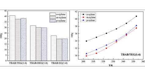 Solubility Of Xylene Isomers In Seven Deep Eutectic Solvents Journal