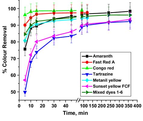 Effect Of Contact Time On The Adsorption Of Azo Dyes By Spent R