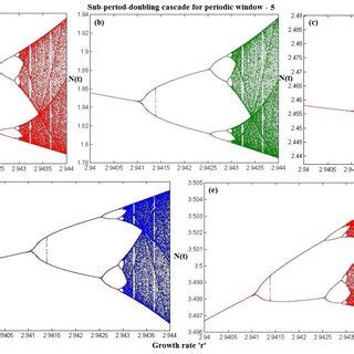 Period doubling bifurcation diagram for (3.1) around N * in (r − N ... 
