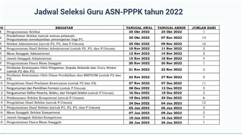 Jadwal Seleksi ASN PPPK Guru 2022 Dirilis Pendaftaran Dibuka 25