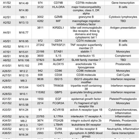 Illustrative targeted panel -Immunology relevance focus | Download ...