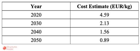 Green Hydrogen Current And Projected Production Costs