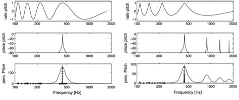 Pitch estimation for a 440-Hz sinusoidal signal (left graph) and a ...