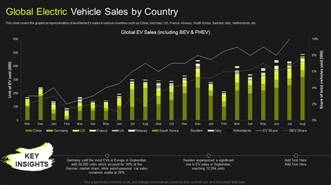 Global Automobile Market Analysis Global Electric Vehicle Sales By Country Ideas Pdf