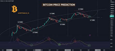 Bitcoin Price Prediction: The Reasons Behind BTC Stagnation - Brave New ...