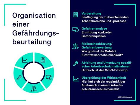 Gefährdungsbeurteilung erstellen TÜV NORD