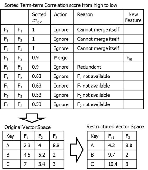 Bmufc On The Tf Idf Vector Space Download Scientific Diagram