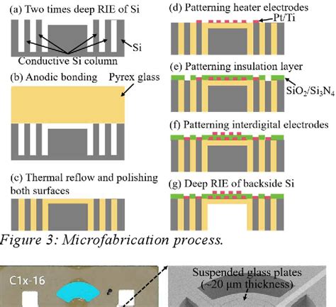 Figure 3 From Development Of Glass Substrate Based MEMS Micro Hotplate