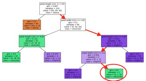 8 Key Advantages And Disadvantages Of Decision Trees Inside Learning