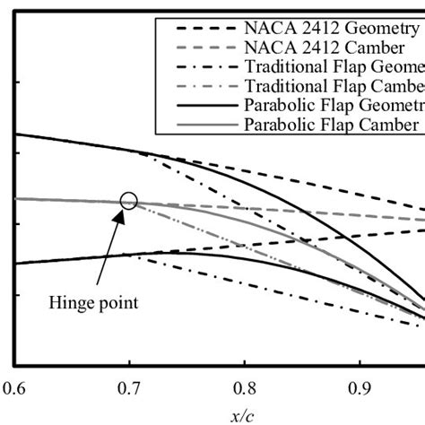 Airfoil geometry and camber line for the NACA 2412 airfoil without flap ...