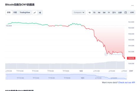 比特币价格今日行情 btc今日实时价格动态 Bitcoin币最新价格 20230310 世界挖矿网