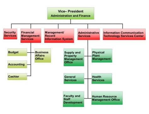 Office Of The Vp For Administration And Finance Marinduque State College