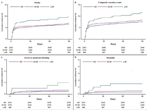 Efficacy And Safety Of Dual Antiplatelet Therapy In The Elderly For