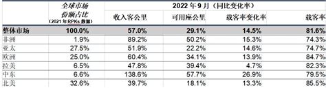 国际航协：9月份客运需求持续强劲 民用航空网