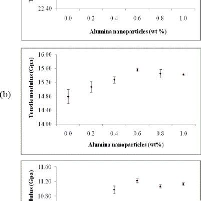 (a)Tensile modulus of the composites at longitudinal direction,... | Download Scientific Diagram