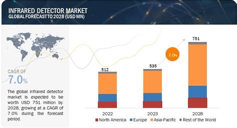 Infrared Detector Market Size Industry Report Share Revenue Trends