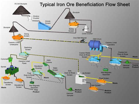 Iron Ore Mining Diagram