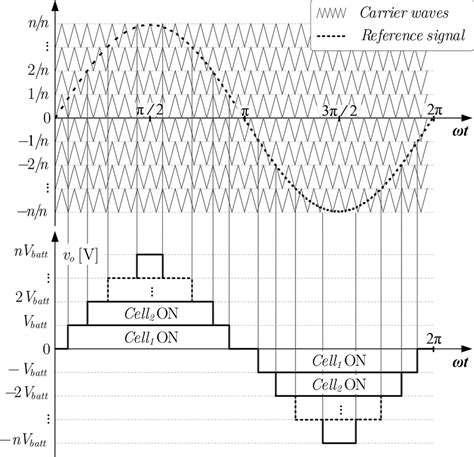 Ipm Levelshifted Multicarrier Pwm Technique And Corresponding Output