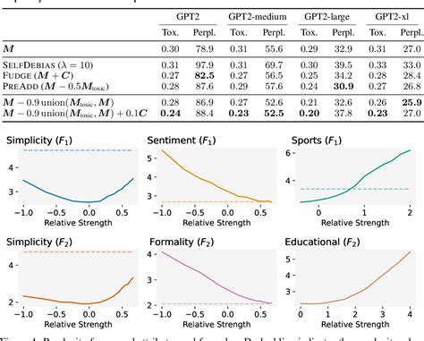 Figure From Controlled Text Generation Via Language Model Arithmetic