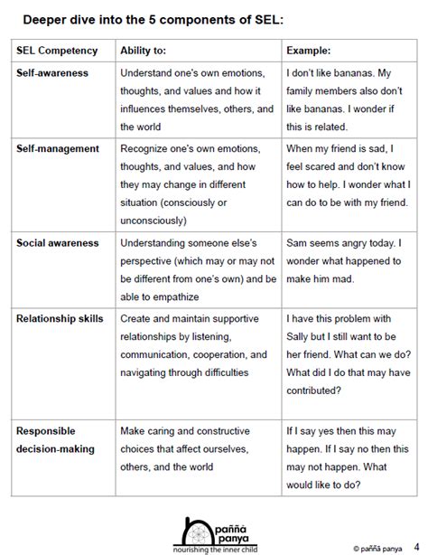 Lmac Sel Lesson Plan Paññā Panya