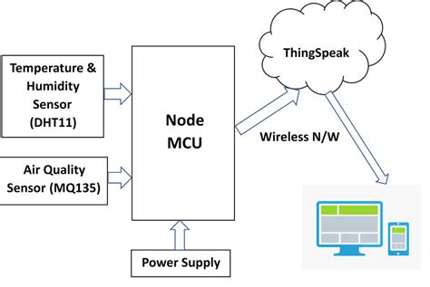 Nodemcu Esp8266 Block Diagram