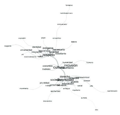 Representaciones Sobre La Interculturalidad Análisis De Similitud De Download Scientific