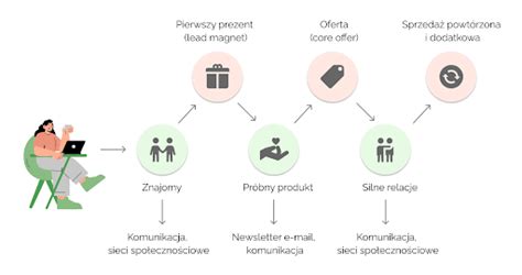 Lejek sprzedażowy jako droga do zwiększania sprzedaży Instream Group