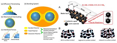 Materials Free Full Text Bio Based Binder Development For Lithium