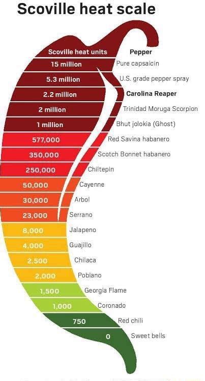 Scoville Heat Scale Scoville Heat Units Pepper Capsaicin U S Grade