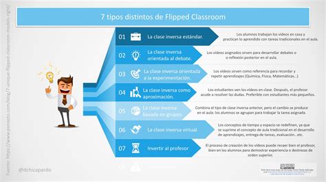 Flipped Classroom y los siete modelos Con cuál te quedas El Rincón